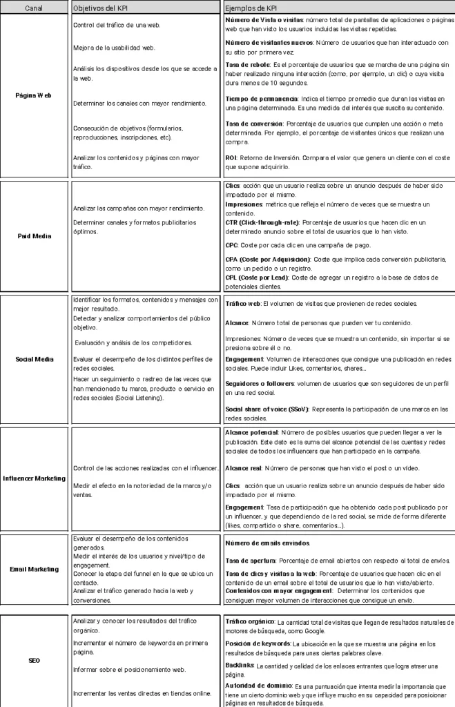 Imagen de los principales KPIs