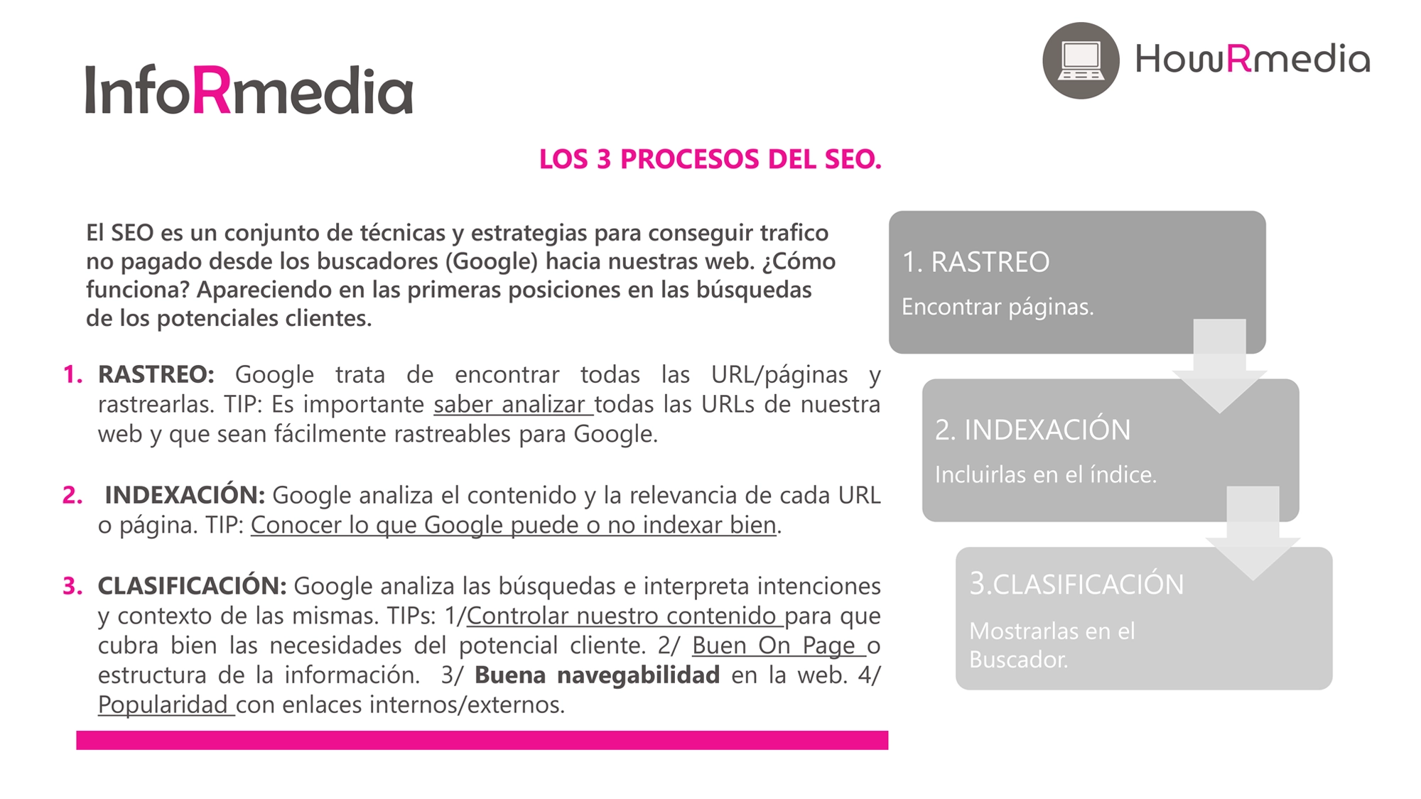 Los tres procesos del SEO